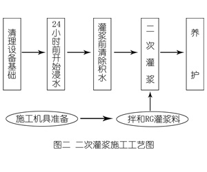 建邺灌浆料施工工艺—文字完整版